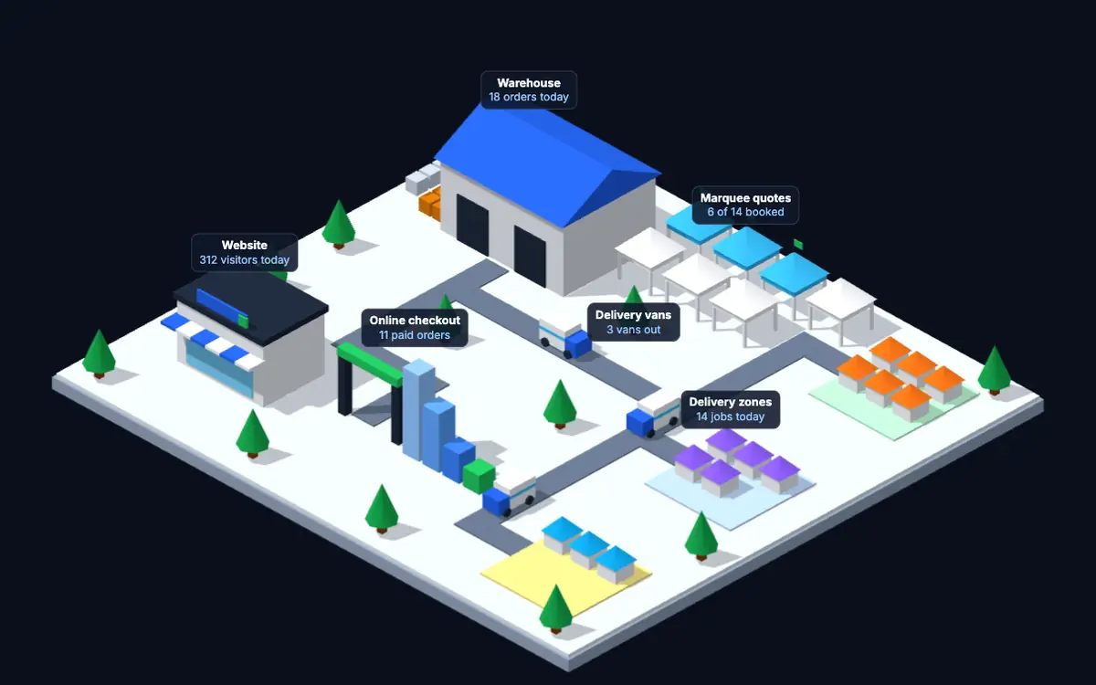 Preview of the 3D dashboard demo: a warehouse, delivery vans heading to suburb zones, marquees, a shopfront and an online checkout for a fictional event hire business